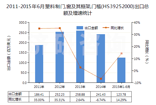 2011-2015年6月塑料制門,窗及其框架,門檻(HS39252000)出口總額及增速統(tǒng)計